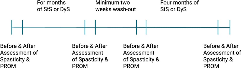 Före och efter 30min StS och DyS