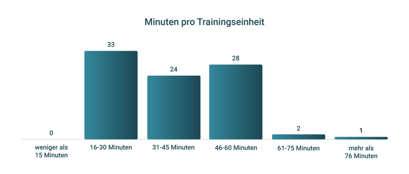 DE-Minutes-of-use-per-session