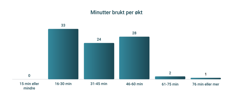 NO-Minutes-of-use-per-session