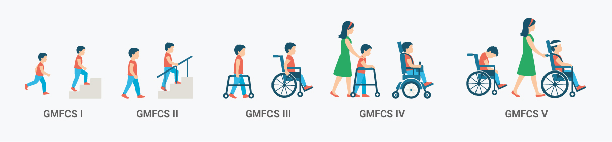 Illustration showing the five GMFCS levels from I to V, with increasing need for support in movement.