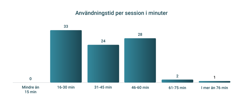 Användningstid per session i minuter i Innowalk
